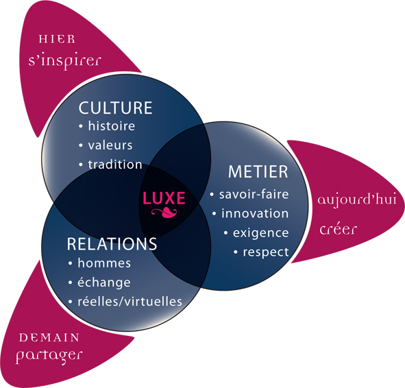 Le luxe selon Monogramme